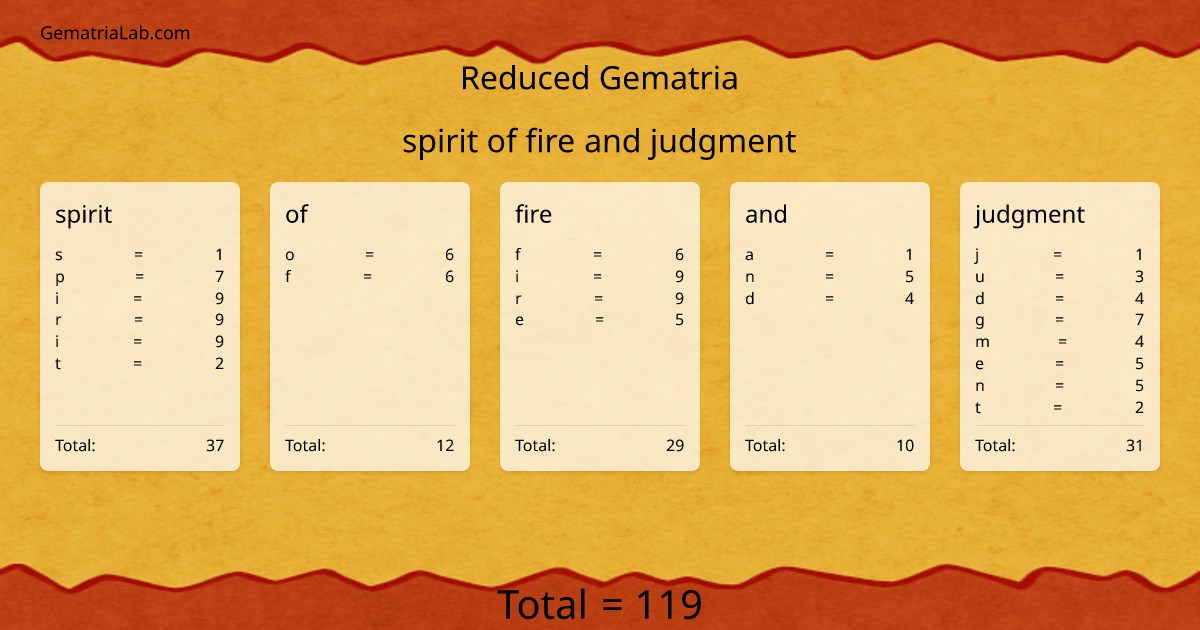 spirit of fire and judgment in reduced Gematria
